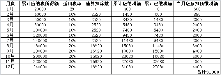 年中跳槽,个人所得税综合所得年度汇算怎么处理?-第7张图片-读税-人人读懂税 年中跳槽,个人所得税综合所得年度汇算怎么处理?-第7张图片-读税-人人读懂税